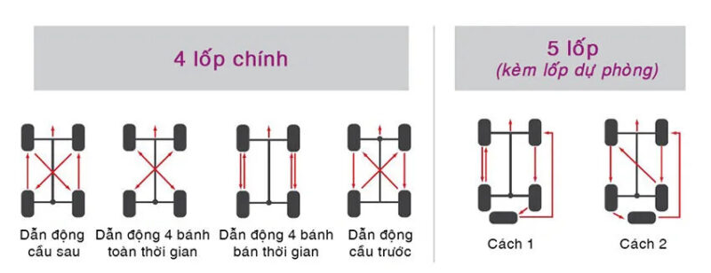 Sơ đồ đảo lốp xe ô tô